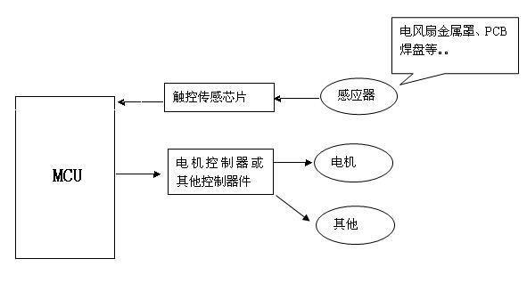 风扇类电器上使用的人体接触检测传感技术(触立停)