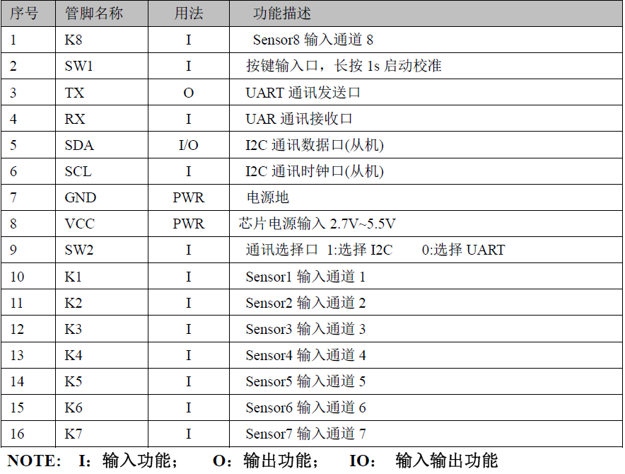 基于芯邦CBM7011AW1触控芯片的水位检测解决方案