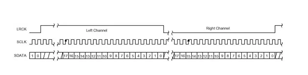 CAN、I2S、I2C、SPI、SSP总线的介绍和比较