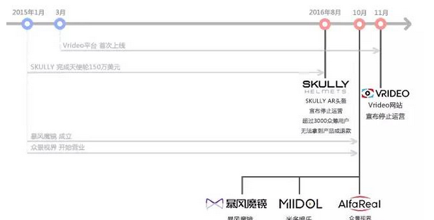 VR创业阵营半年“风口”变“寒冬”