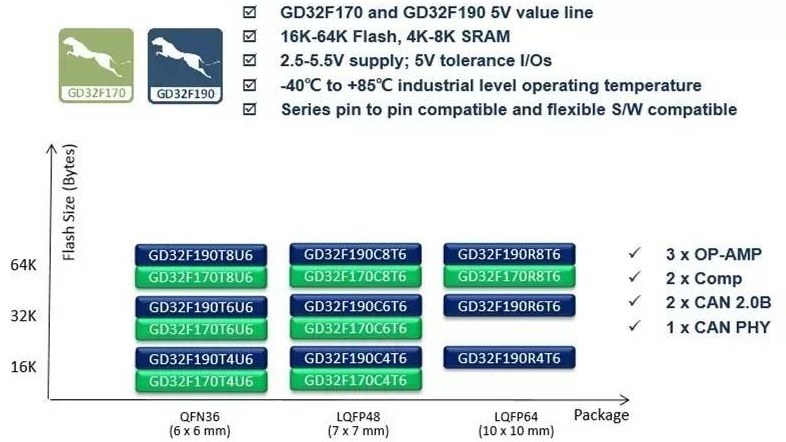 首发！GD32F170/190系列5V宽电压超值型Cortex-M3 MCU