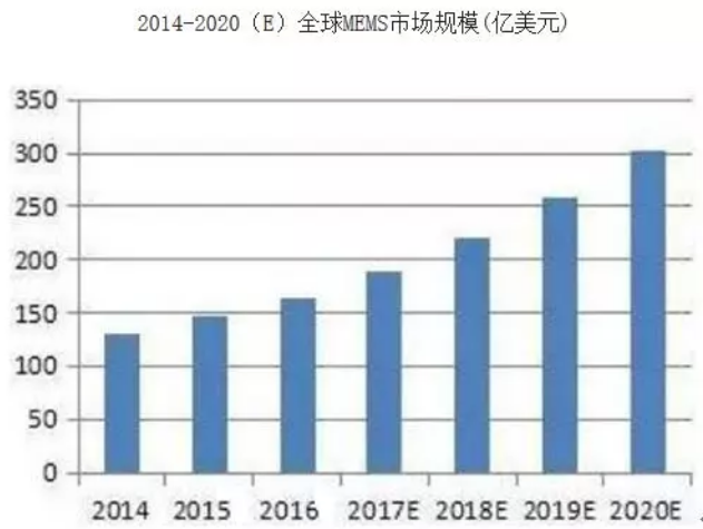 New！盘点：全球MEMS制造商和代工厂 