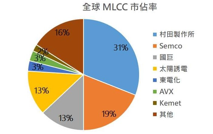 重磅！MLCC价格持续上涨,厂商要求调涨两到三成