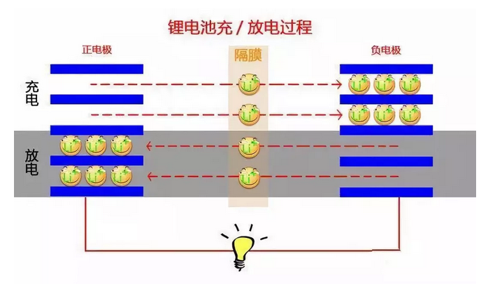 锂电潜力已开发至极限？世界需要新电池革命！