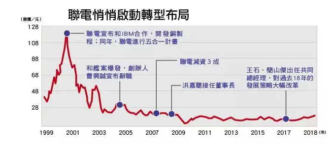重磅！放弃芯片全球军备竞赛，联电跌落滚滚红尘！