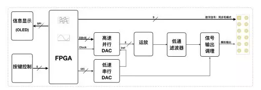 收藏！高速DAC选型 - 用于DDS信号发生器