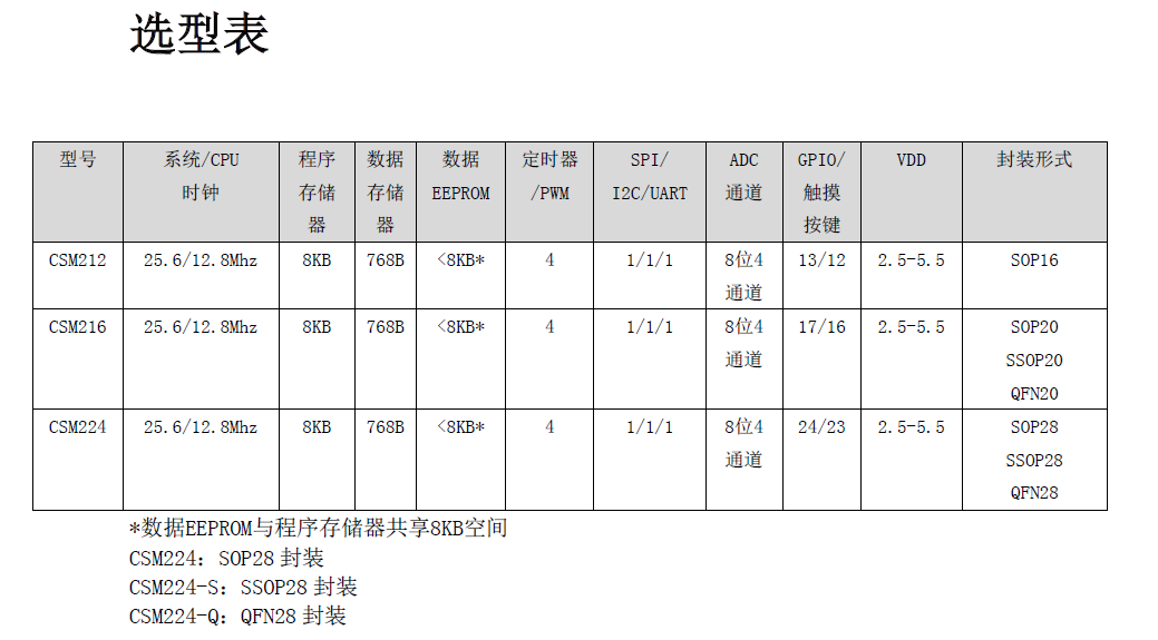CSM212	Hynitron海栎创触摸按键IC 触摸芯片