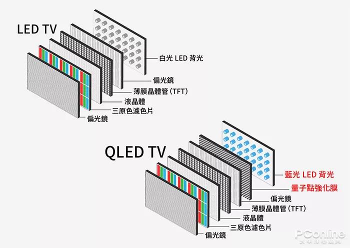 QLED技术到底有多强？能够秒杀其他技术
