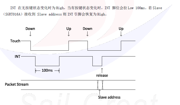 SGRT016A	十六按键触摸感应芯片 触摸芯片
