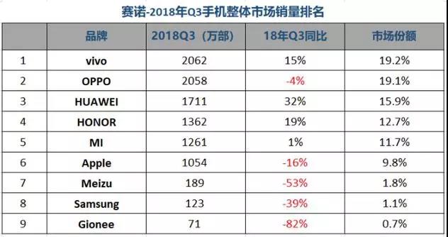 智能机Q3出货排行榜，小米第四，苹果没进前五！