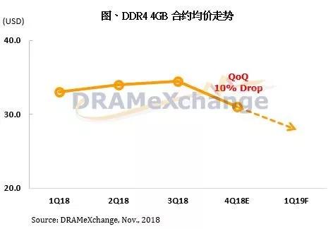 重磅！涨了两年的内存价格，10月份跌了10%，明年还要跌20%