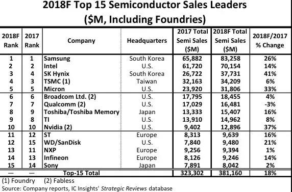 首发！全球TOP 15 半导体厂商出炉，台积电被SK海力士超越