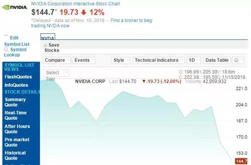 首发！市值缩水至882亿美元，英伟达股价再跌12%