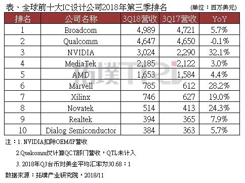 首发！全球十大IC设计公司Q3排行榜出炉，英伟达增长亮眼