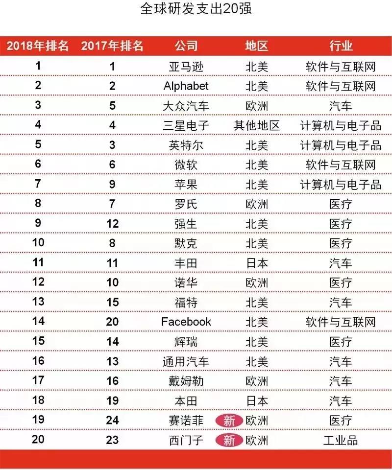 全球研发1000强出炉，华为如果上榜了将会排第几？