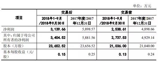 至纯科技拟6.8亿收购波汇科技100%股权，将进入光电器件和传感器领域！