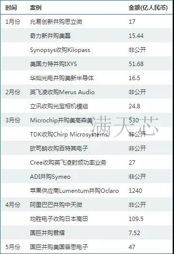 收藏！年度盘点，2018年全球半导体重大并购案一览