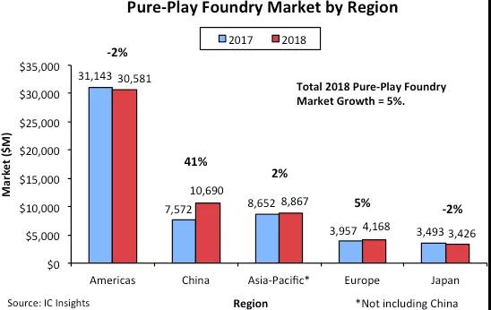 2018台积电销售额飙升61%，仰仗中国市场，专利申请全球第6