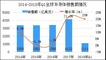 中国半导体2019是否迎来大考？贸易战、科技禁令是最大的X因素？