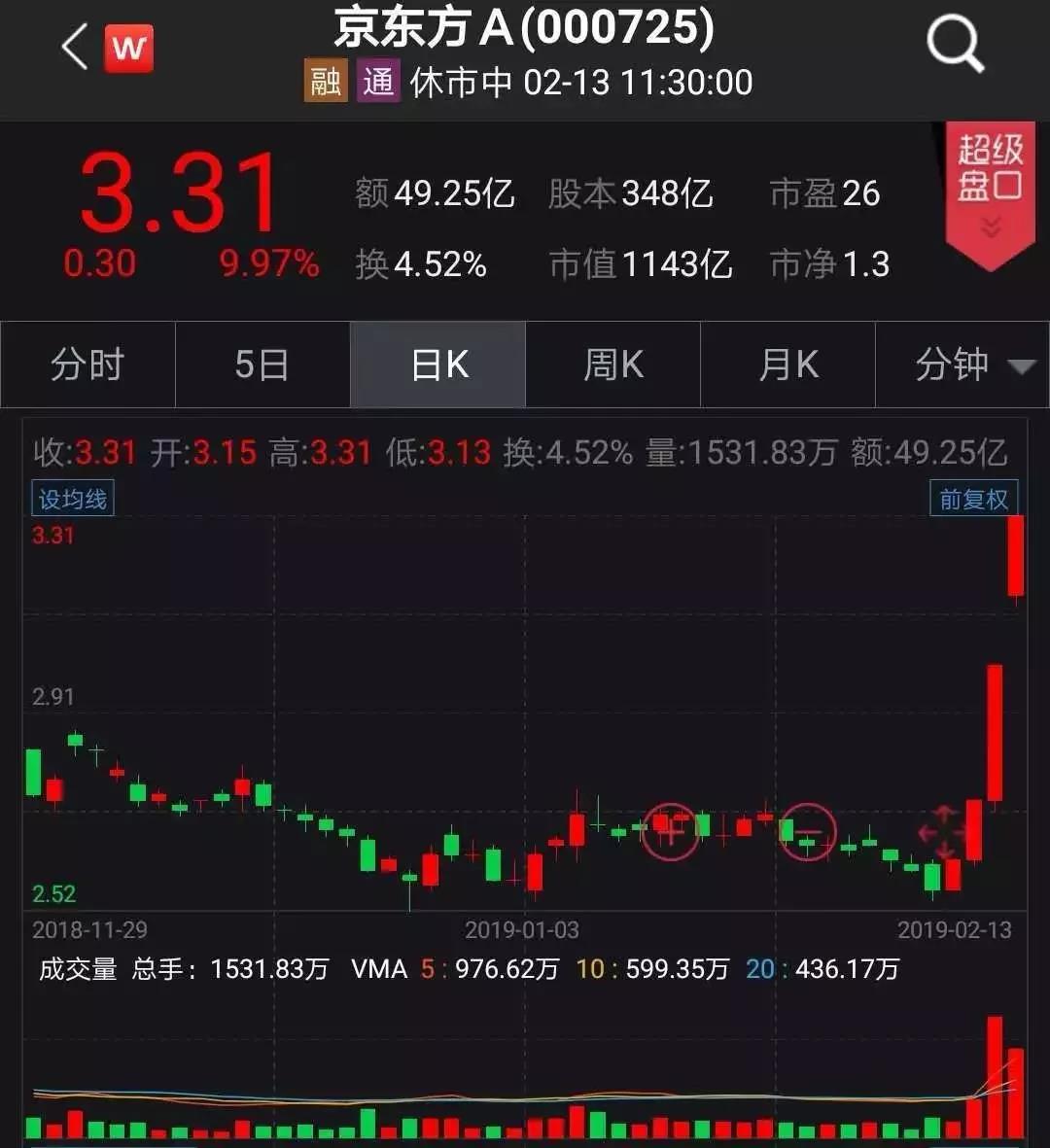 京东方击败LG,成全球最大液晶屏供应商，三天市值增加240亿元！