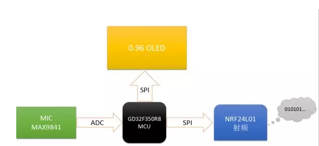 基于GD32F350R8的无线数字对讲机设计