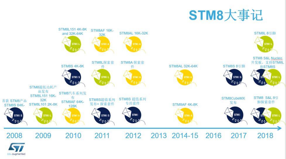 新品STM8引领8位MCU强势回归