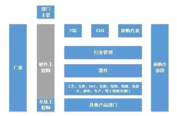 华为是怎么采购元器件的？