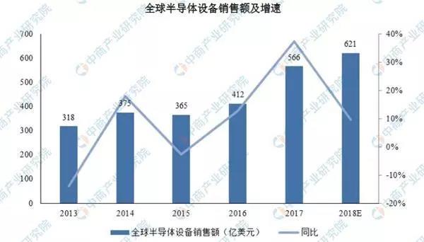 2018年全球前五大半导体设备制造商排名，垄断还将继续！