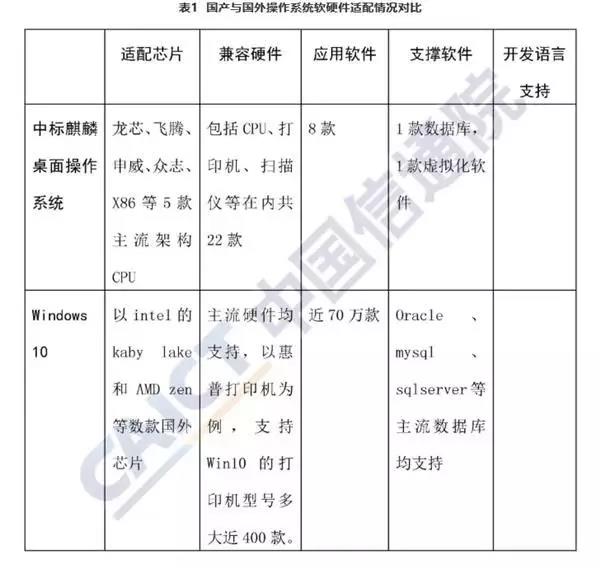 桌面操作系统到底难在哪？国产麒麟系统应用仅为Windows十万分之一