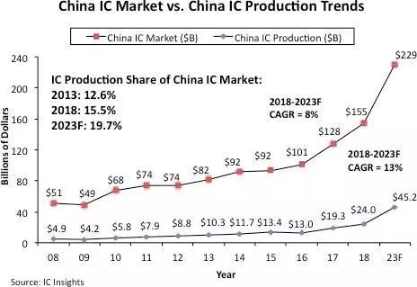 中国半导体在5-10年内不可能自给自足本土国产率只有4.2%！