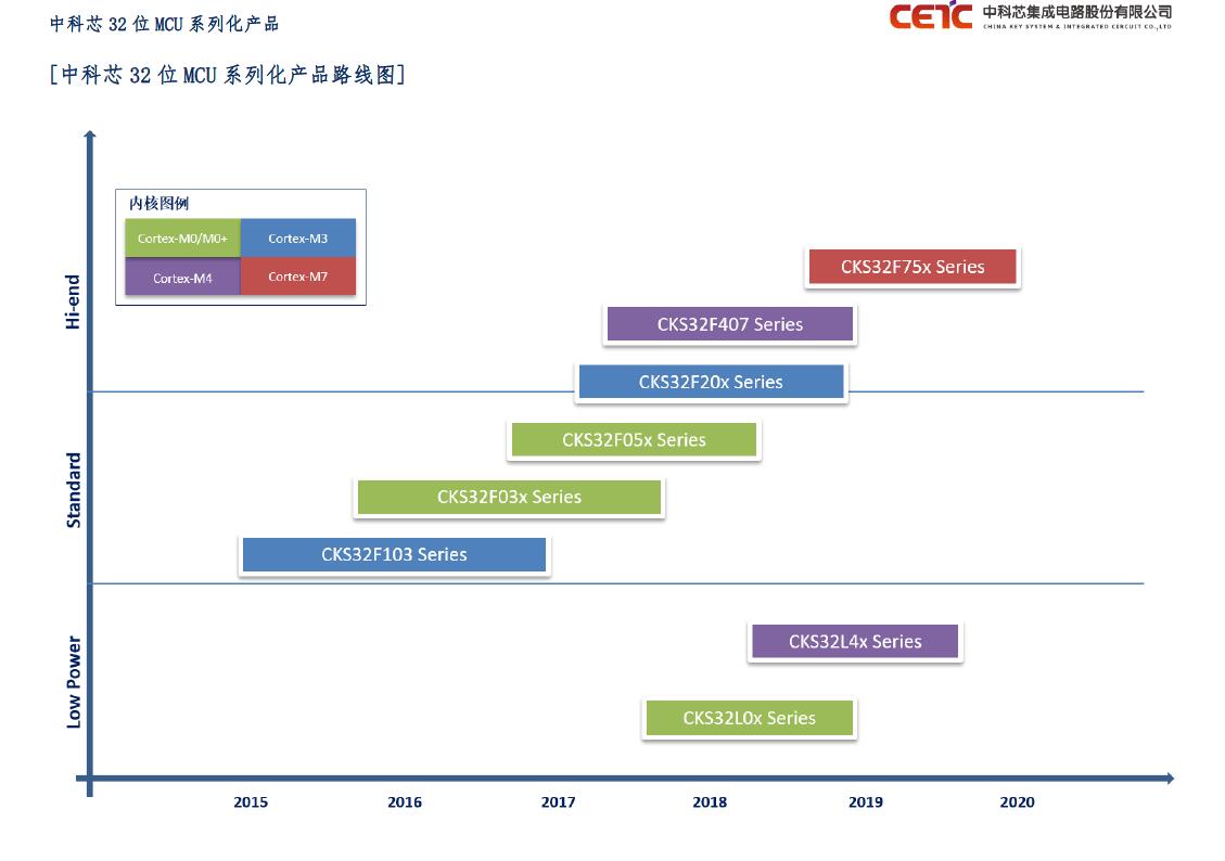 CKS中科芯32位单片机CKS32F系列选型指南